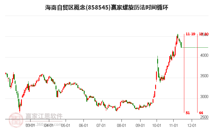 海南自贸区概念赢家螺旋历法时间循环工具