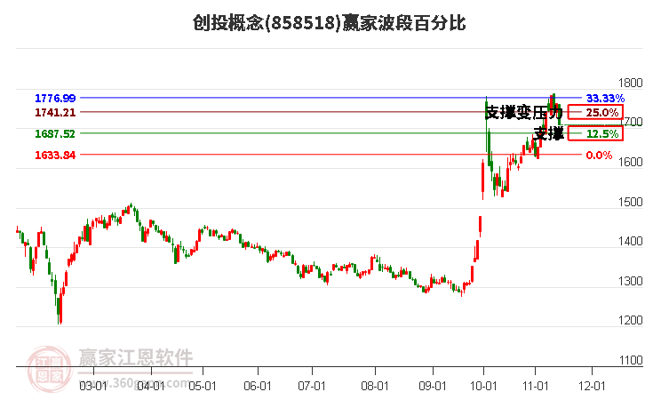 创投概念赢家波段百分比工具