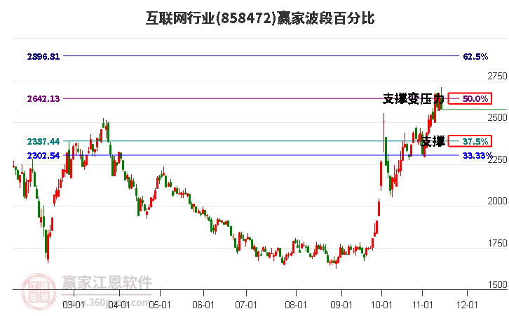 互联网行业赢家波段百分比工具