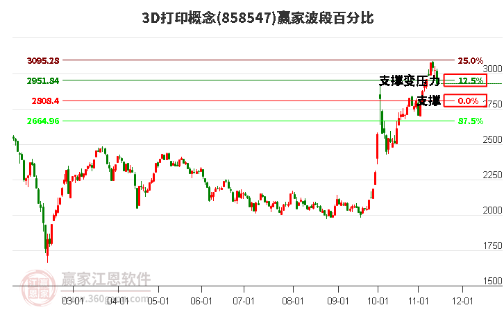 3D打印概念赢家波段百分比工具