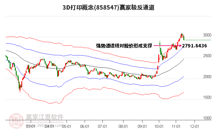 8585473D打印赢家极反通道工具