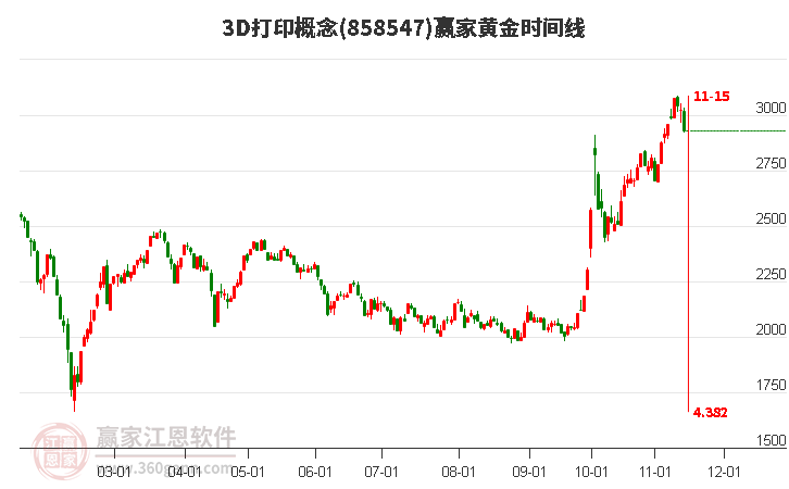 3D打印概念赢家黄金时间周期线工具