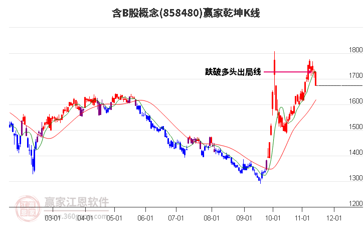 858480含B股赢家乾坤K线工具