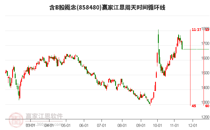 含B股概念赢家江恩周天时间循环线工具