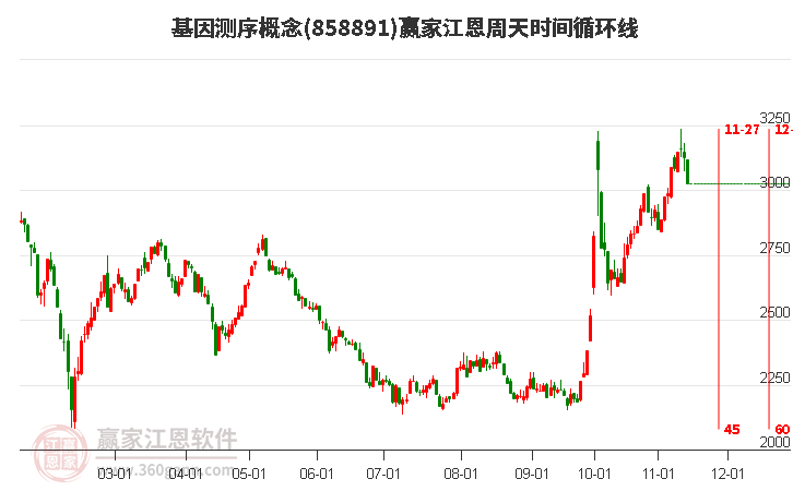 基因测序概念赢家江恩周天时间循环线工具