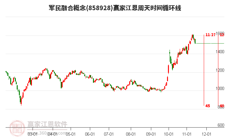 军民融合概念赢家江恩周天时间循环线工具