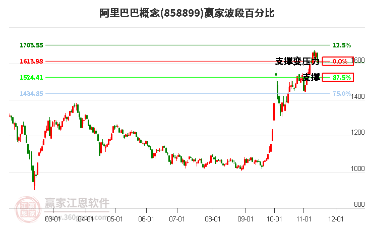 阿里巴巴概念赢家波段百分比工具