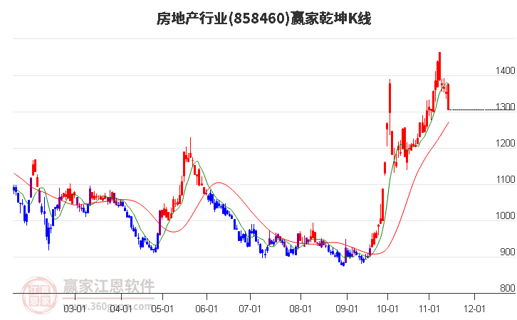 858460房地产赢家乾坤K线工具