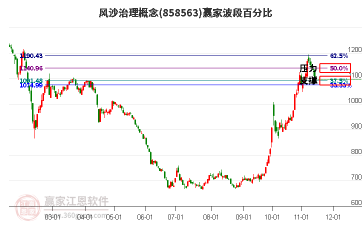 风沙治理概念赢家波段百分比工具