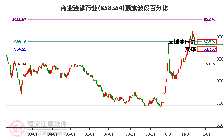 商业连锁行业赢家波段百分比工具