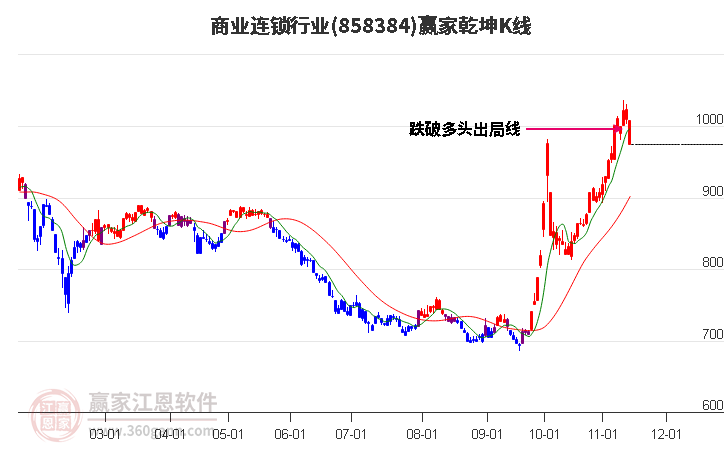 858384商业连锁赢家乾坤K线工具