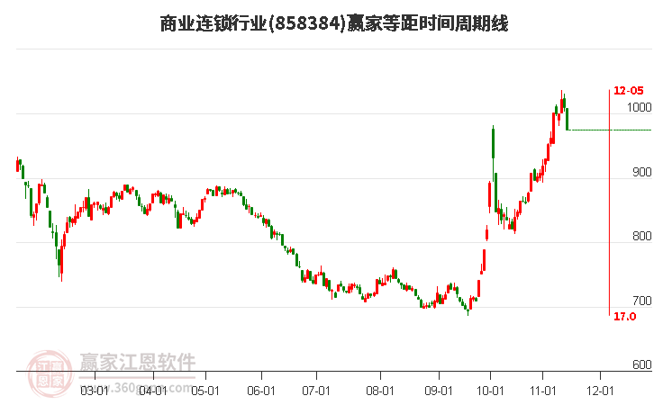 商业连锁行业赢家等距时间周期线工具