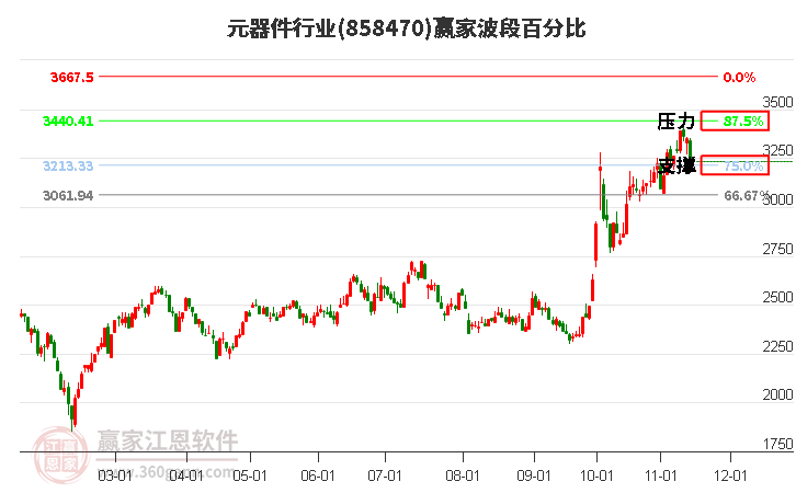 元器件行业赢家波段百分比工具