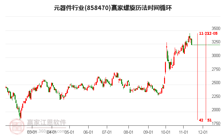 元器件行业赢家螺旋历法时间循环工具