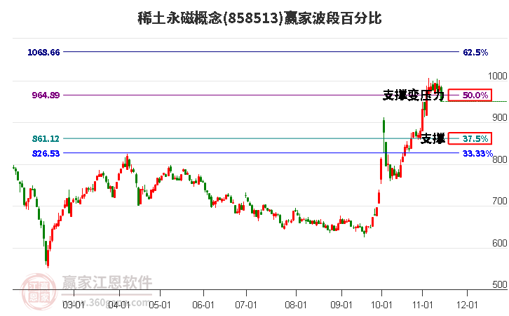 稀土永磁概念赢家波段百分比工具