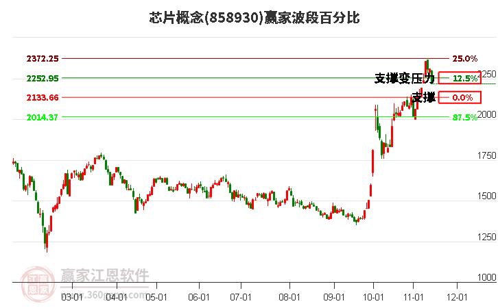 芯片概念贏家波段百分比工具