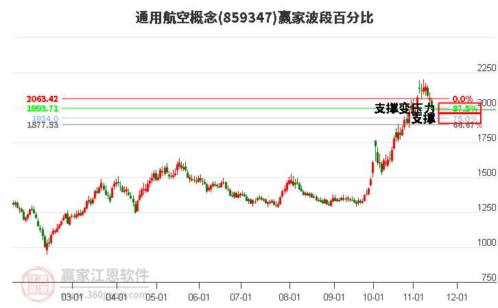 通用航空概念贏家波段百分比工具 通用航空概念贏家波段百分比工具