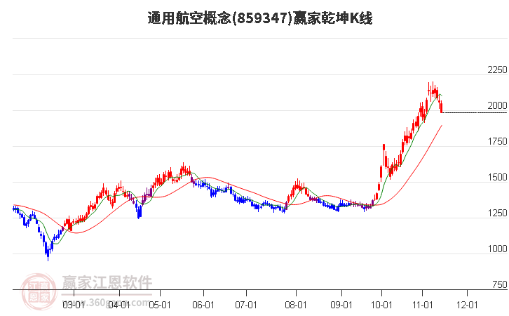 859347通用航空贏家乾坤K線工具 859347通用航空贏家乾坤K線工具