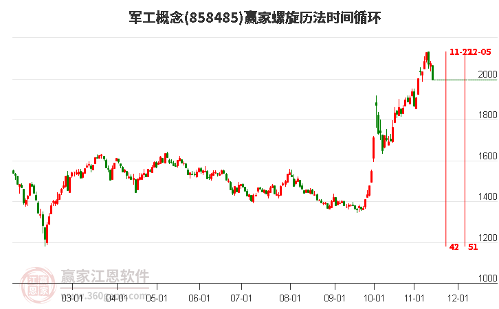 军工概念赢家螺旋历法时间循环工具