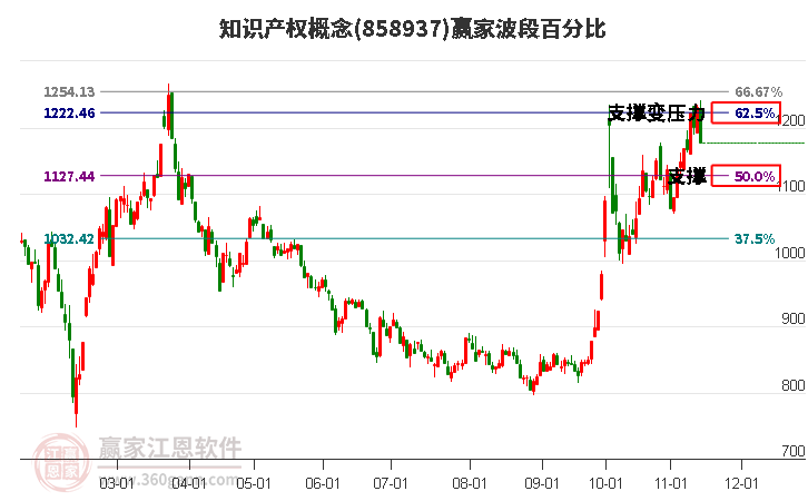 知识产权概念赢家波段百分比工具