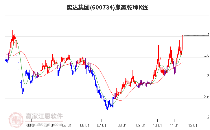 600734实达集团赢家乾坤K线工具