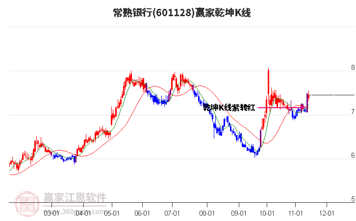 601128常熟银行赢家乾坤K线工具