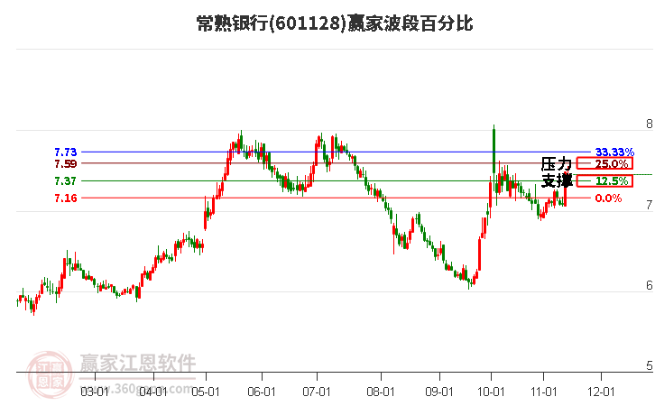 601128常熟银行赢家波段百分比工具