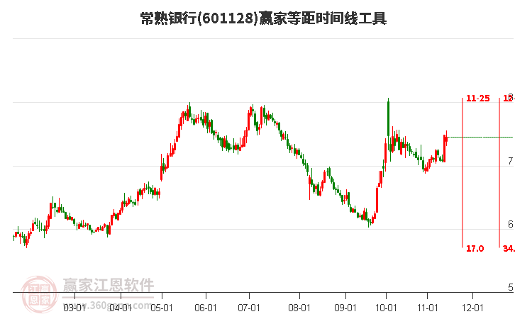 601128常熟银行赢家等距时间周期线工具