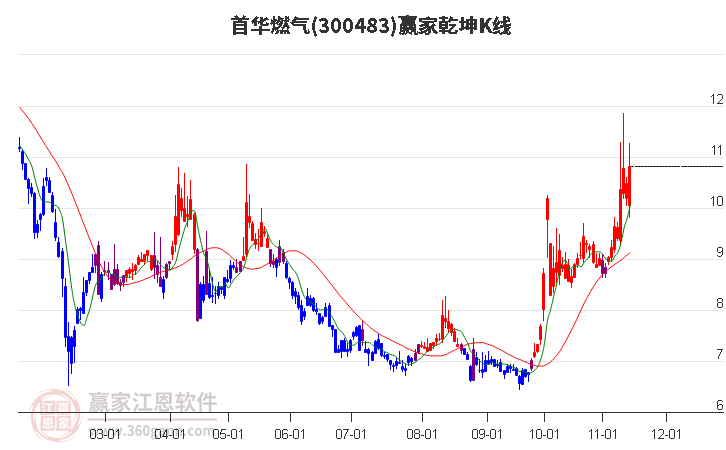 300483首华燃气赢家乾坤K线工具