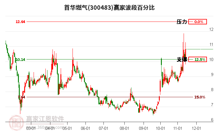 300483首华燃气赢家波段百分比工具