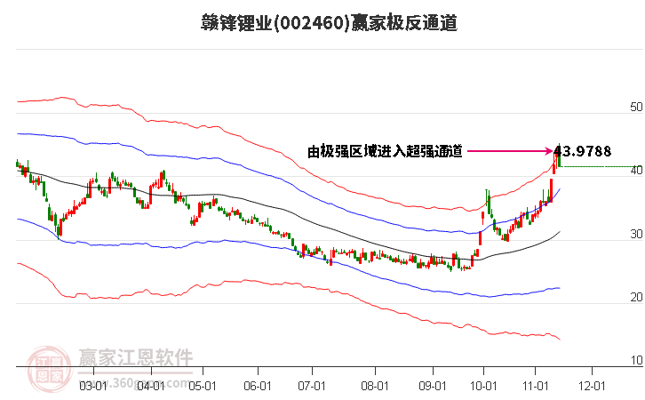 002460赣锋锂业赢家极反通道工具