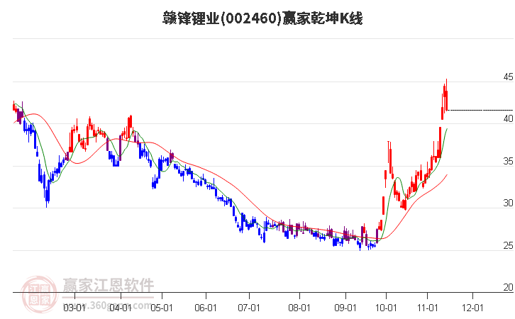 002460赣锋锂业赢家乾坤K线工具