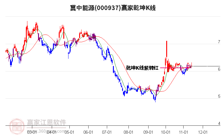 000937冀中能源赢家乾坤K线工具