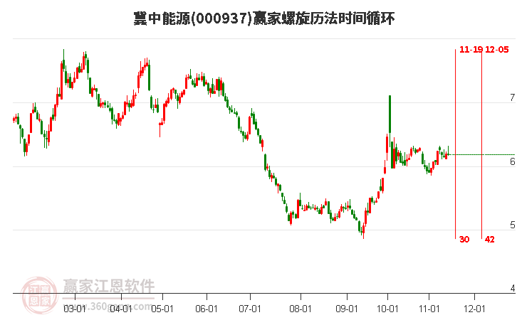 000937冀中能源赢家螺旋历法时间循环工具