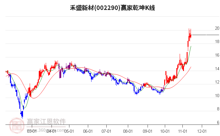 002290禾盛新材赢家乾坤K线工具