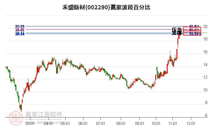 002290禾盛新材赢家波段百分比工具