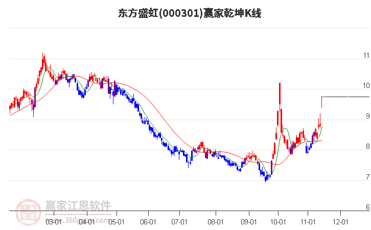 000301东方盛虹赢家乾坤K线工具