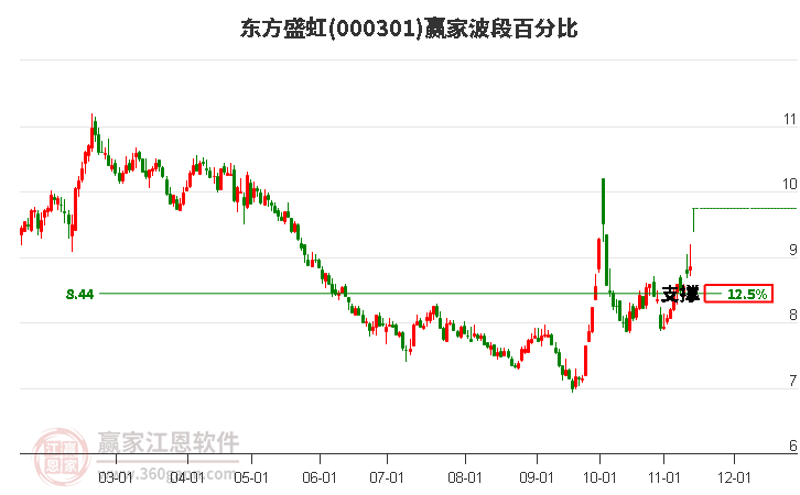 000301东方盛虹赢家波段百分比工具