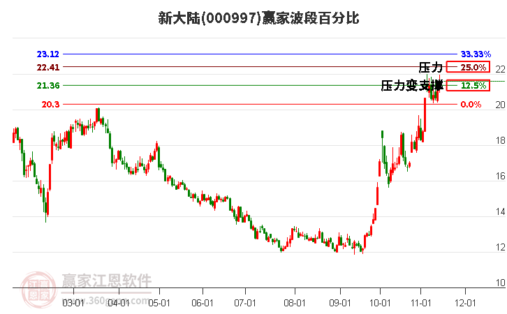 000997新大陆赢家波段百分比工具