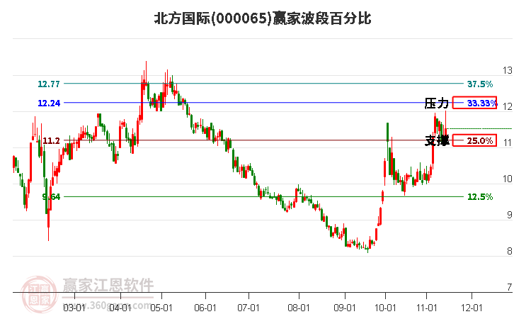 000065北方国际赢家波段百分比工具