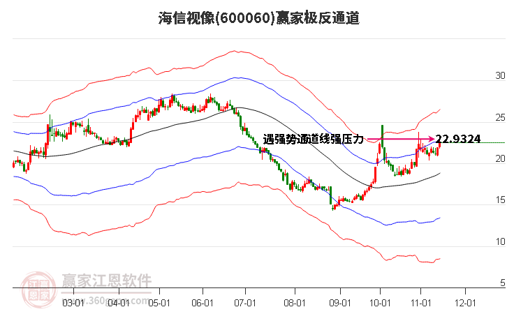 600060海信视像赢家极反通道工具