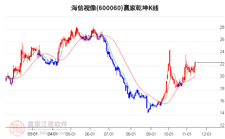 600060海信视像赢家乾坤K线工具