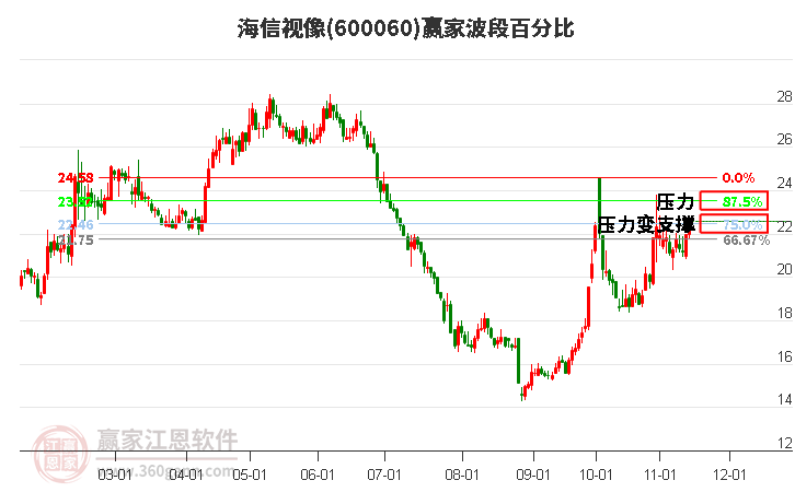 600060海信视像赢家波段百分比工具