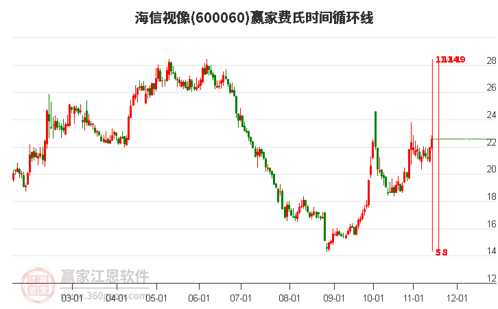 600060海信视像赢家费氏时间循环线工具