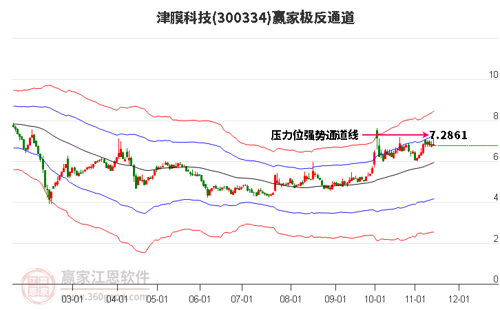 300334津膜科技赢家极反通道工具