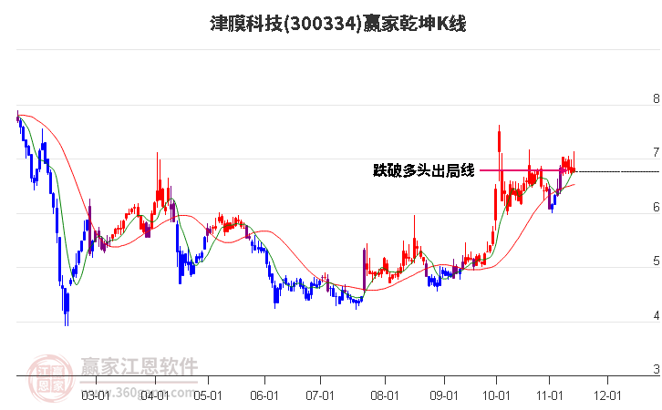 300334津膜科技赢家乾坤K线工具