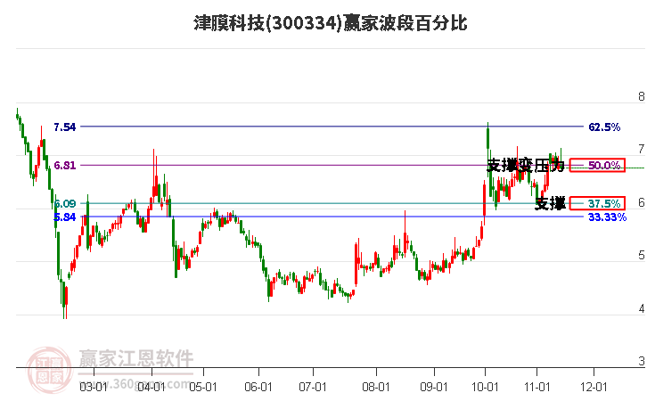 300334津膜科技赢家波段百分比工具