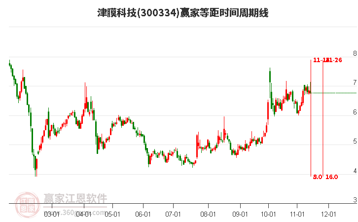 300334津膜科技赢家等距时间周期线工具