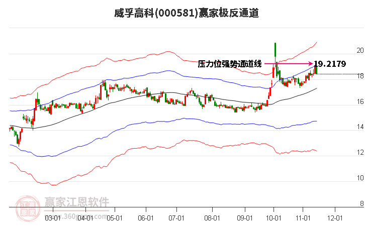 000581威孚高科赢家极反通道工具