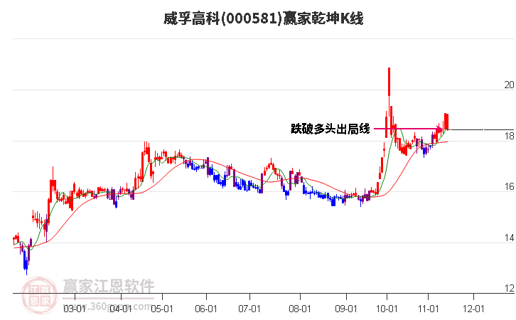 000581威孚高科赢家乾坤K线工具